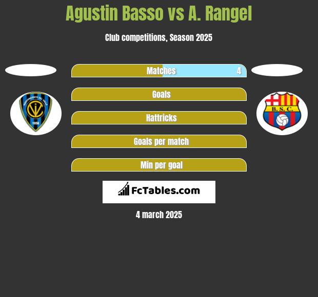 Agustin Basso vs A. Rangel h2h player stats