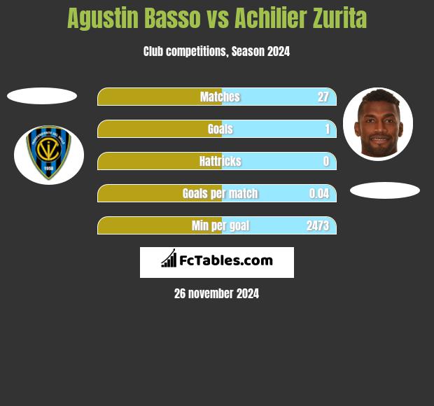 Agustin Basso vs Achilier Zurita h2h player stats