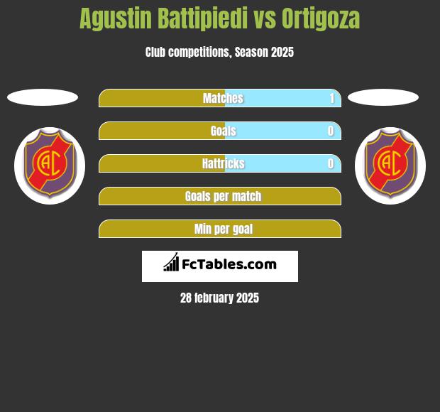 Agustin Battipiedi vs Ortigoza h2h player stats