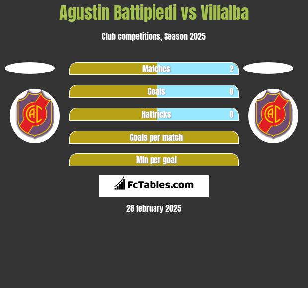 Agustin Battipiedi vs Villalba h2h player stats