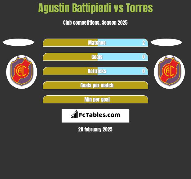 Agustin Battipiedi vs Torres h2h player stats