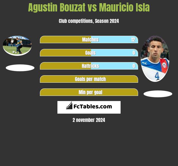 Agustin Bouzat vs Mauricio Isla h2h player stats