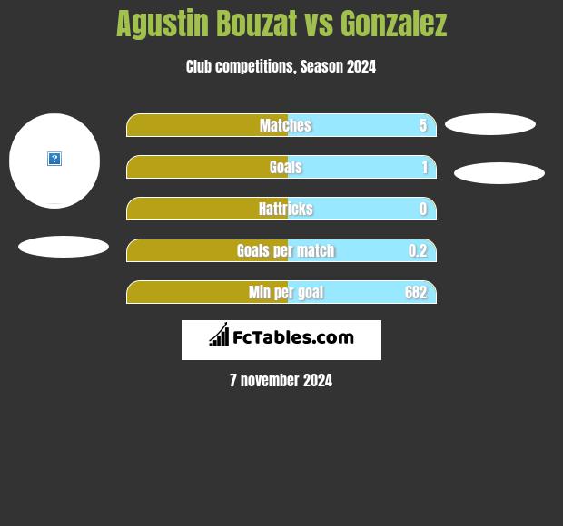 Agustin Bouzat vs Gonzalez h2h player stats