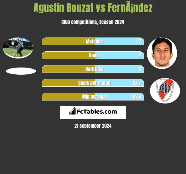 Agustin Bouzat vs FernÃ¡ndez h2h player stats