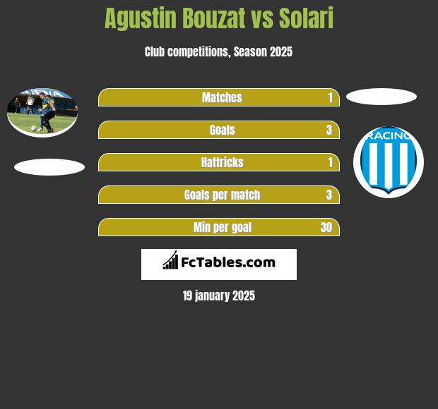 Agustin Bouzat vs Solari h2h player stats