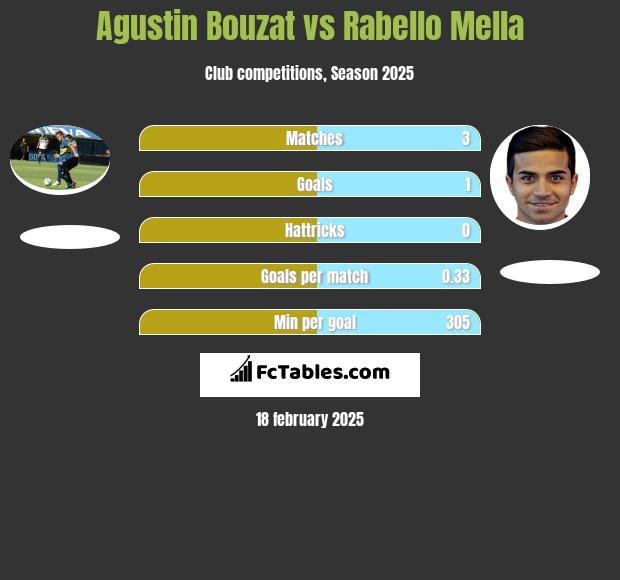 Agustin Bouzat vs Rabello Mella h2h player stats