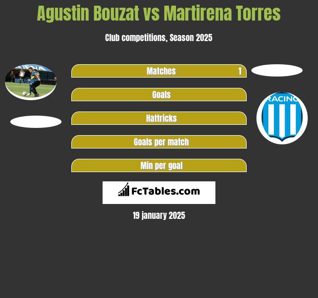 Agustin Bouzat vs Martirena Torres h2h player stats