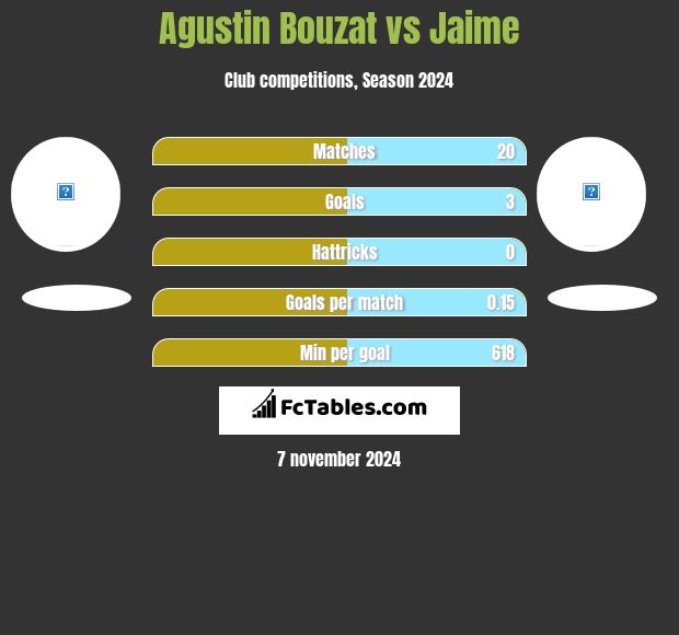 Agustin Bouzat vs Jaime h2h player stats