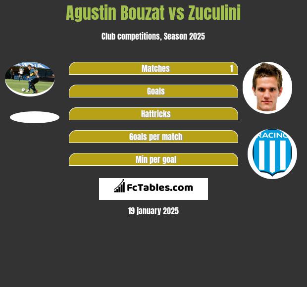 Agustin Bouzat vs Zuculini h2h player stats