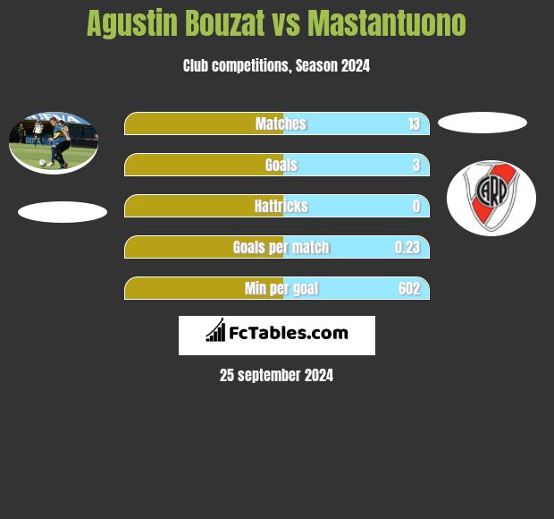 Agustin Bouzat vs Mastantuono h2h player stats