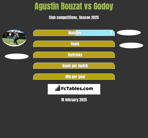 Agustin Bouzat vs Godoy h2h player stats