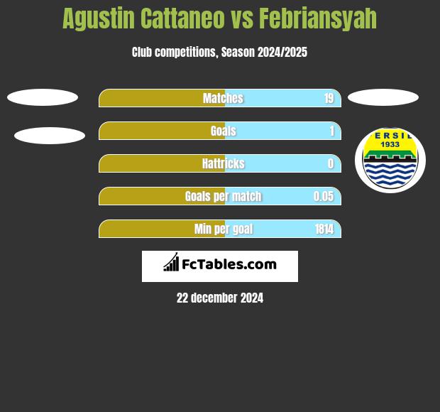 Agustin Cattaneo vs Febriansyah h2h player stats