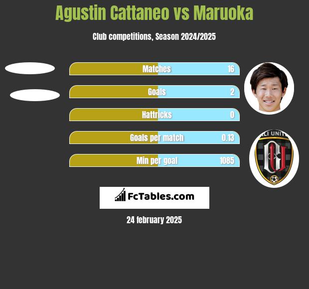 Agustin Cattaneo vs Maruoka h2h player stats