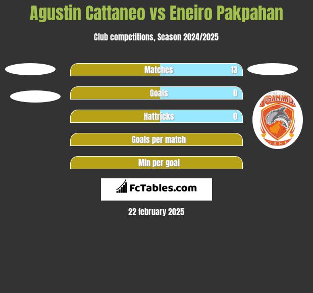 Agustin Cattaneo vs Eneiro Pakpahan h2h player stats