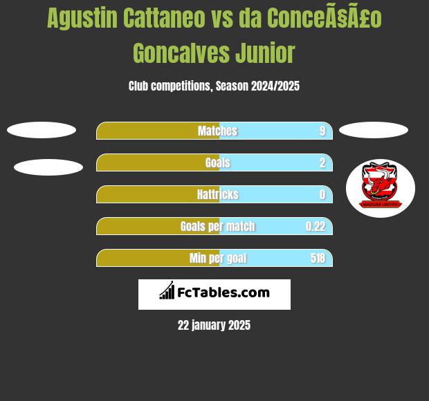 Agustin Cattaneo vs da ConceÃ§Ã£o Goncalves Junior h2h player stats