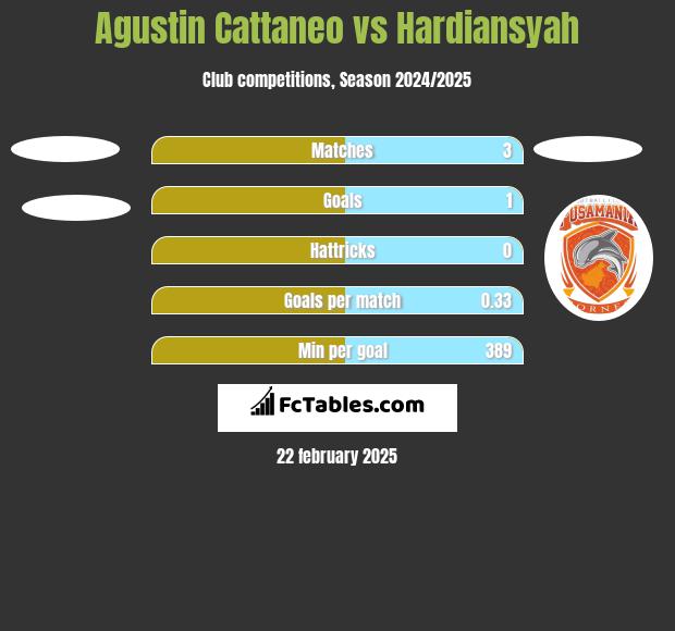 Agustin Cattaneo vs Hardiansyah h2h player stats