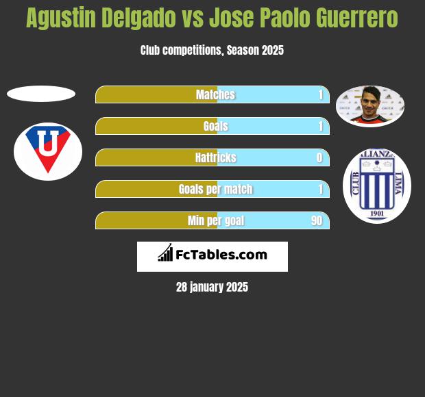 Agustin Delgado vs Jose Paolo Guerrero h2h player stats