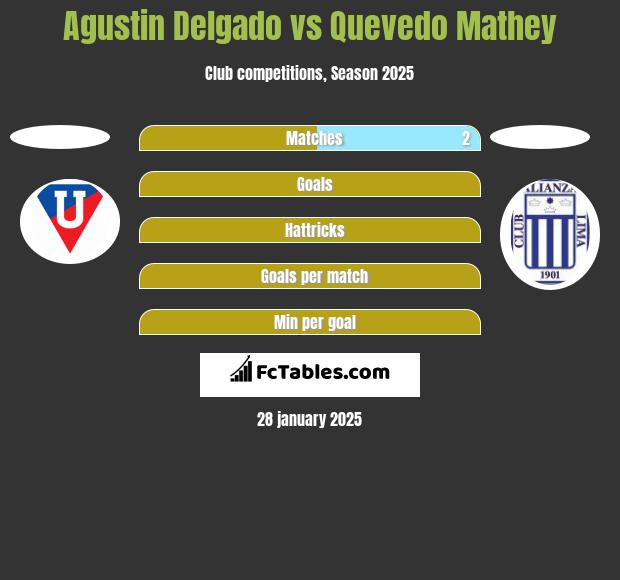 Agustin Delgado vs Quevedo Mathey h2h player stats