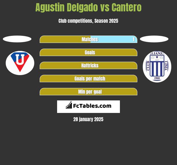 Agustin Delgado vs Cantero h2h player stats