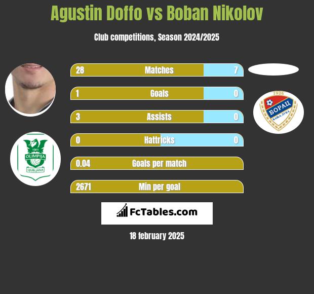 Agustin Doffo vs Boban Nikolov h2h player stats