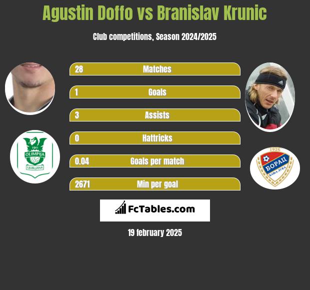 Agustin Doffo vs Branislav Krunic h2h player stats