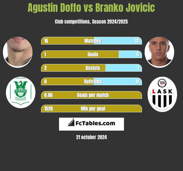 Agustin Doffo vs Branko Jovicic h2h player stats