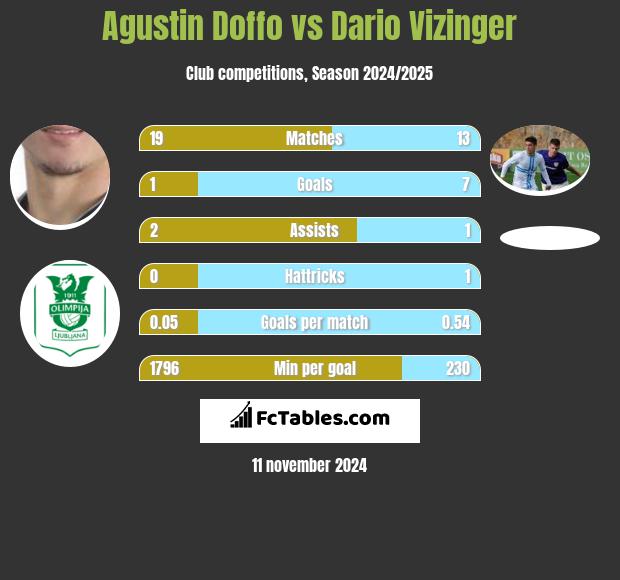 Agustin Doffo vs Dario Vizinger h2h player stats