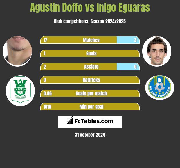 Agustin Doffo vs Inigo Eguaras h2h player stats