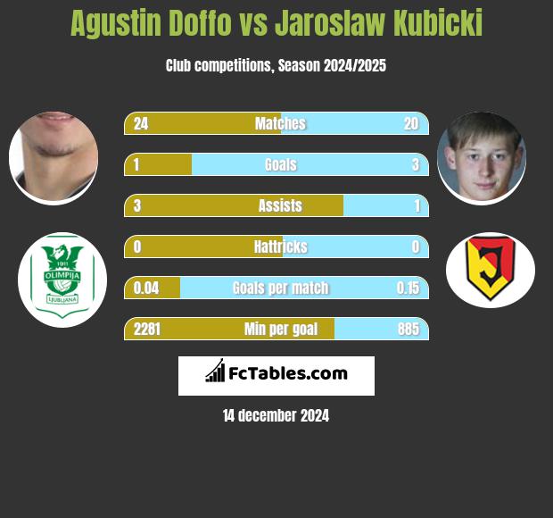 Agustin Doffo vs Jarosław Kubicki h2h player stats