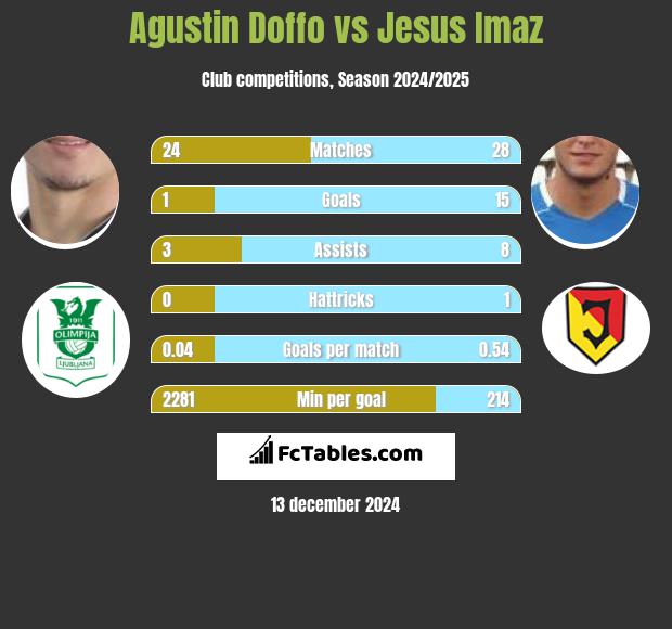 Agustin Doffo vs Jesus Imaz h2h player stats