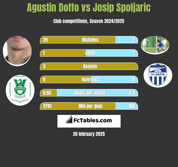 Agustin Doffo vs Josip Spoljaric h2h player stats