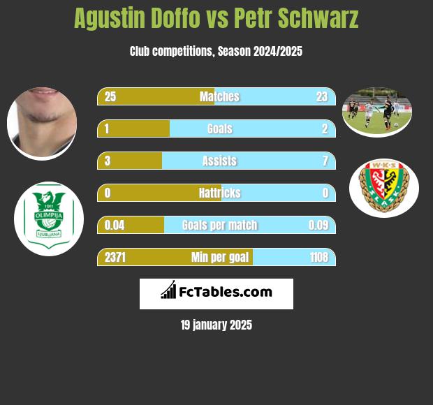 Agustin Doffo vs Petr Schwarz h2h player stats