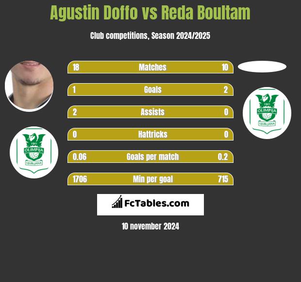 Agustin Doffo vs Reda Boultam h2h player stats