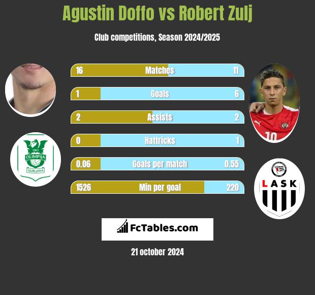 Agustin Doffo vs Robert Zulj h2h player stats