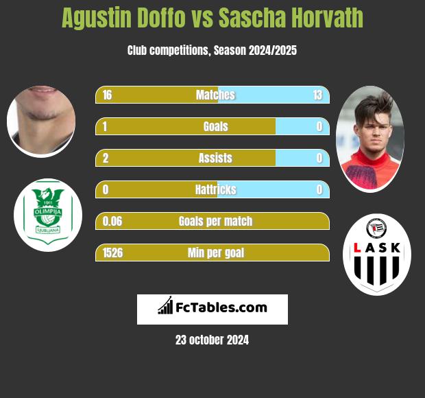 Agustin Doffo vs Sascha Horvath h2h player stats