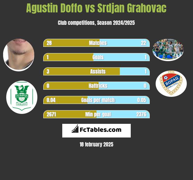 Agustin Doffo vs Srdjan Grahovac h2h player stats