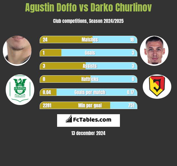 Agustin Doffo vs Darko Churlinov h2h player stats