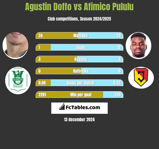 Agustin Doffo vs Afimico Pululu h2h player stats