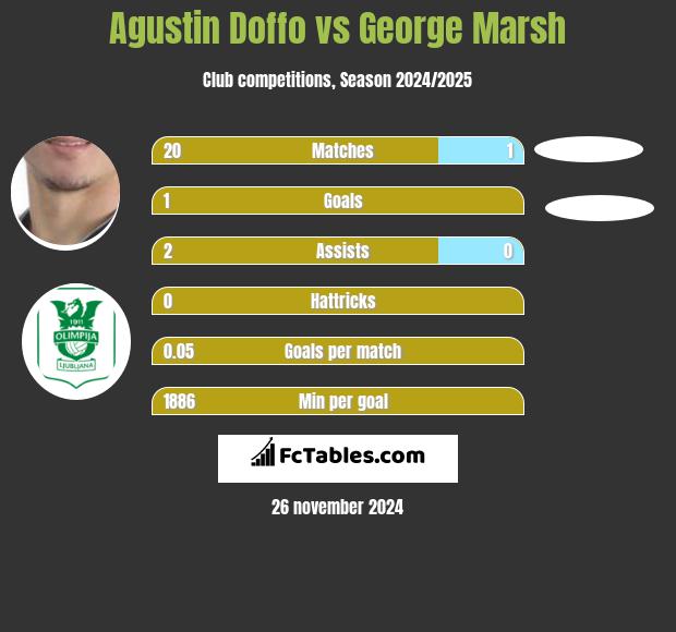 Agustin Doffo vs George Marsh h2h player stats