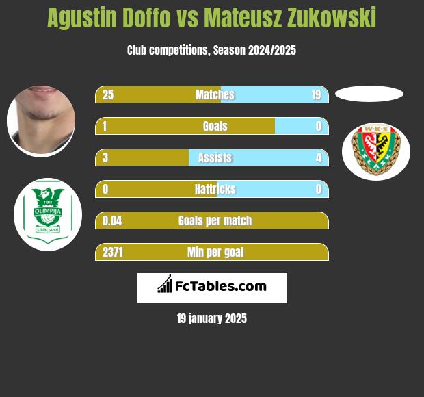 Agustin Doffo vs Mateusz Zukowski h2h player stats