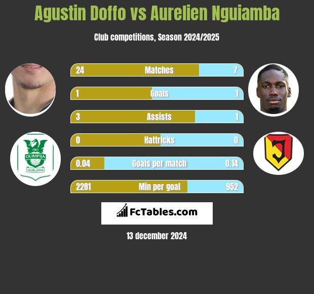 Agustin Doffo vs Aurelien Nguiamba h2h player stats