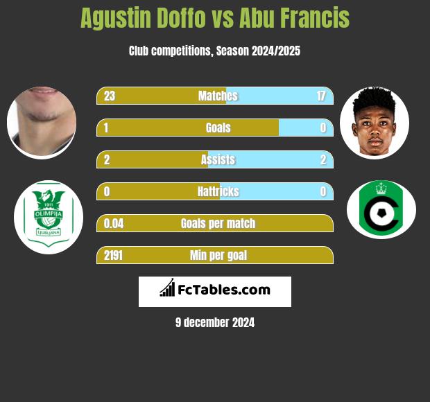 Agustin Doffo vs Abu Francis h2h player stats