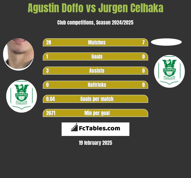 Agustin Doffo vs Jurgen Celhaka h2h player stats