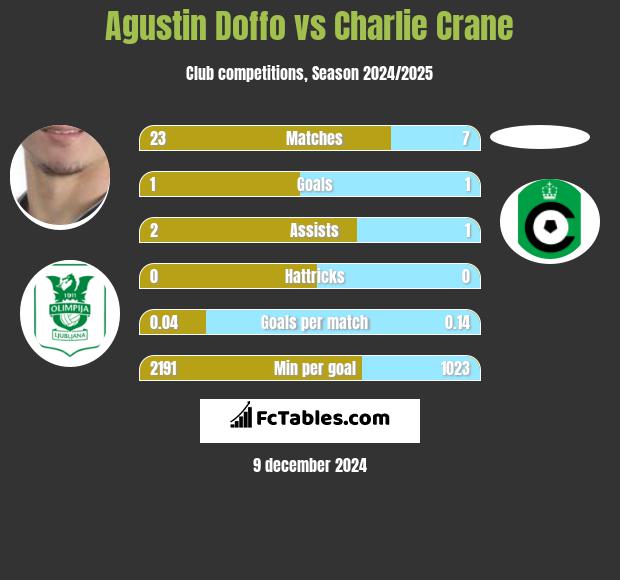 Agustin Doffo vs Charlie Crane h2h player stats