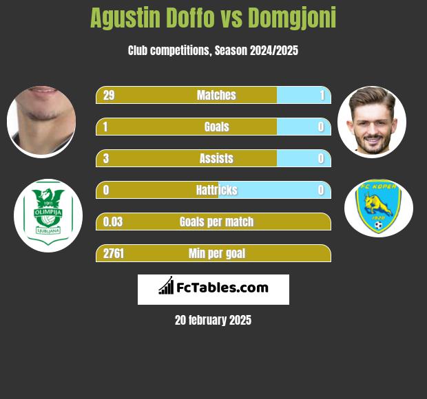 Agustin Doffo vs Domgjoni h2h player stats