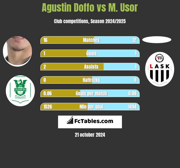 Agustin Doffo vs M. Usor h2h player stats