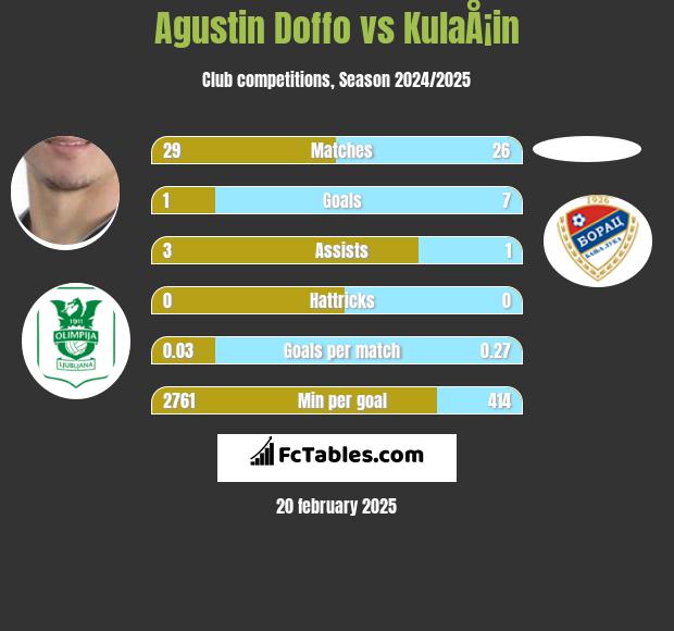 Agustin Doffo vs KulaÅ¡in h2h player stats