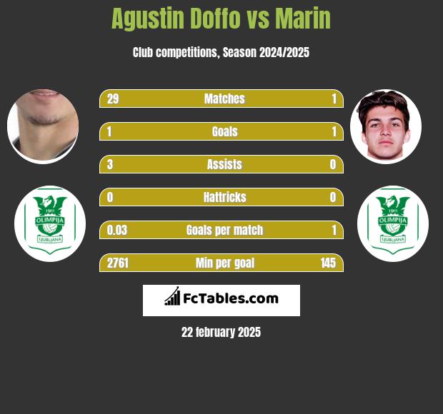 Agustin Doffo vs Marin h2h player stats