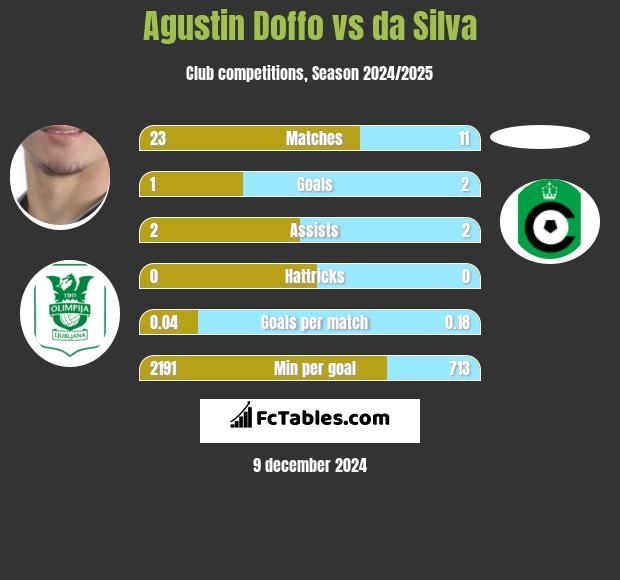 Agustin Doffo vs da Silva h2h player stats