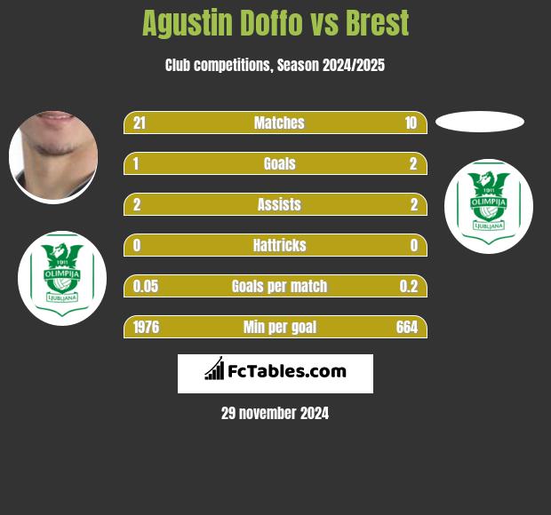 Agustin Doffo vs Brest h2h player stats